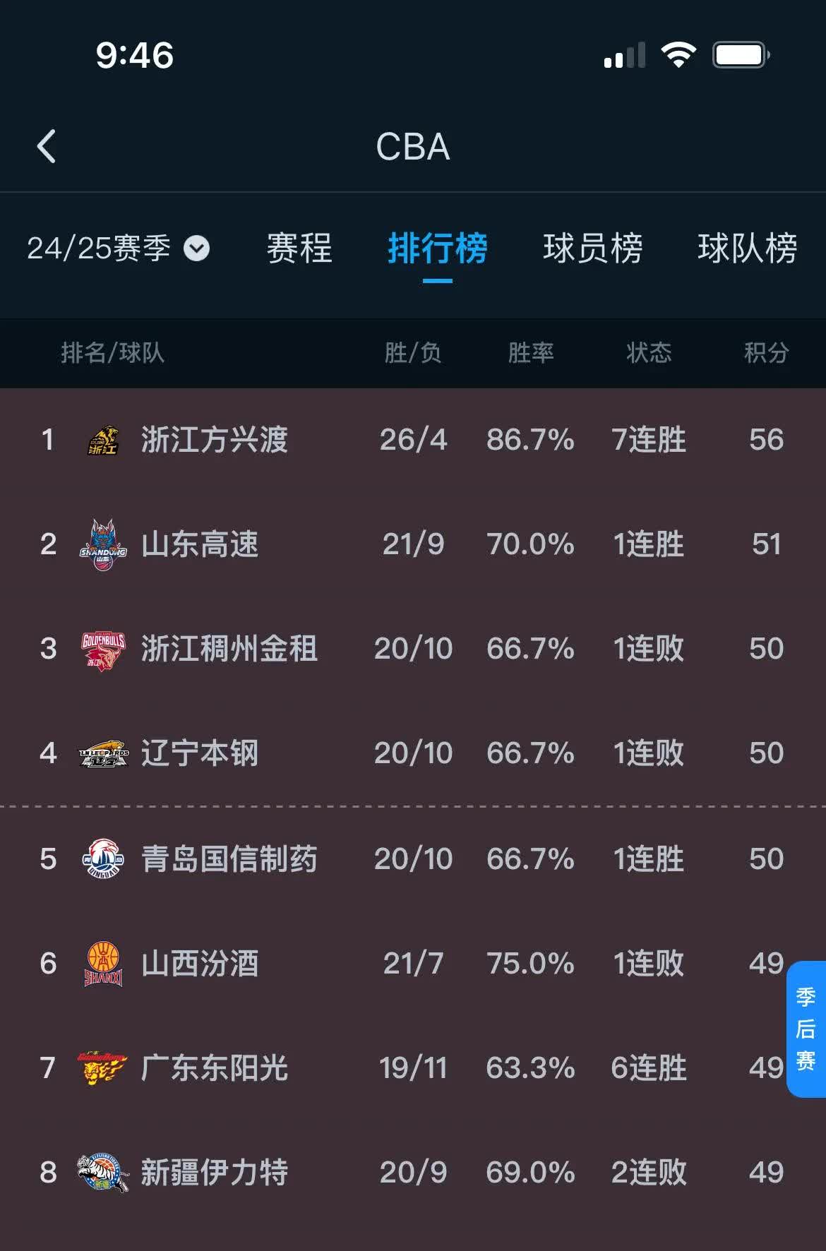 山东男篮进入巅峰状态，目标赢得冠军