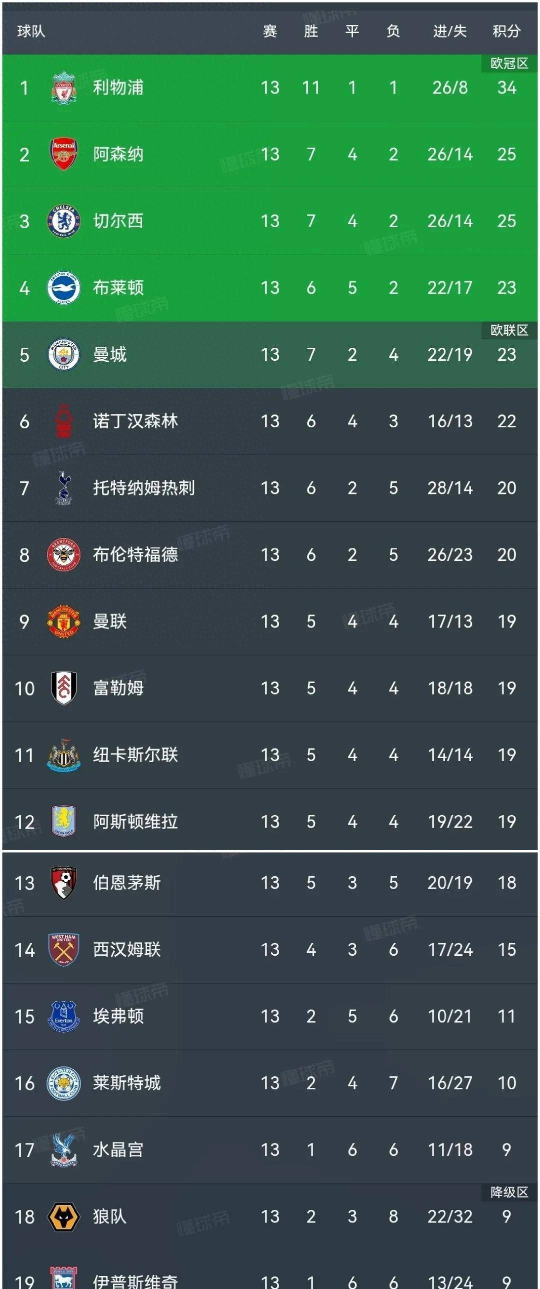 曼城主场大胜切尔西，稳坐积分榜首位