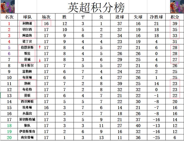 曼城主场大胜切尔西，稳坐积分榜首位