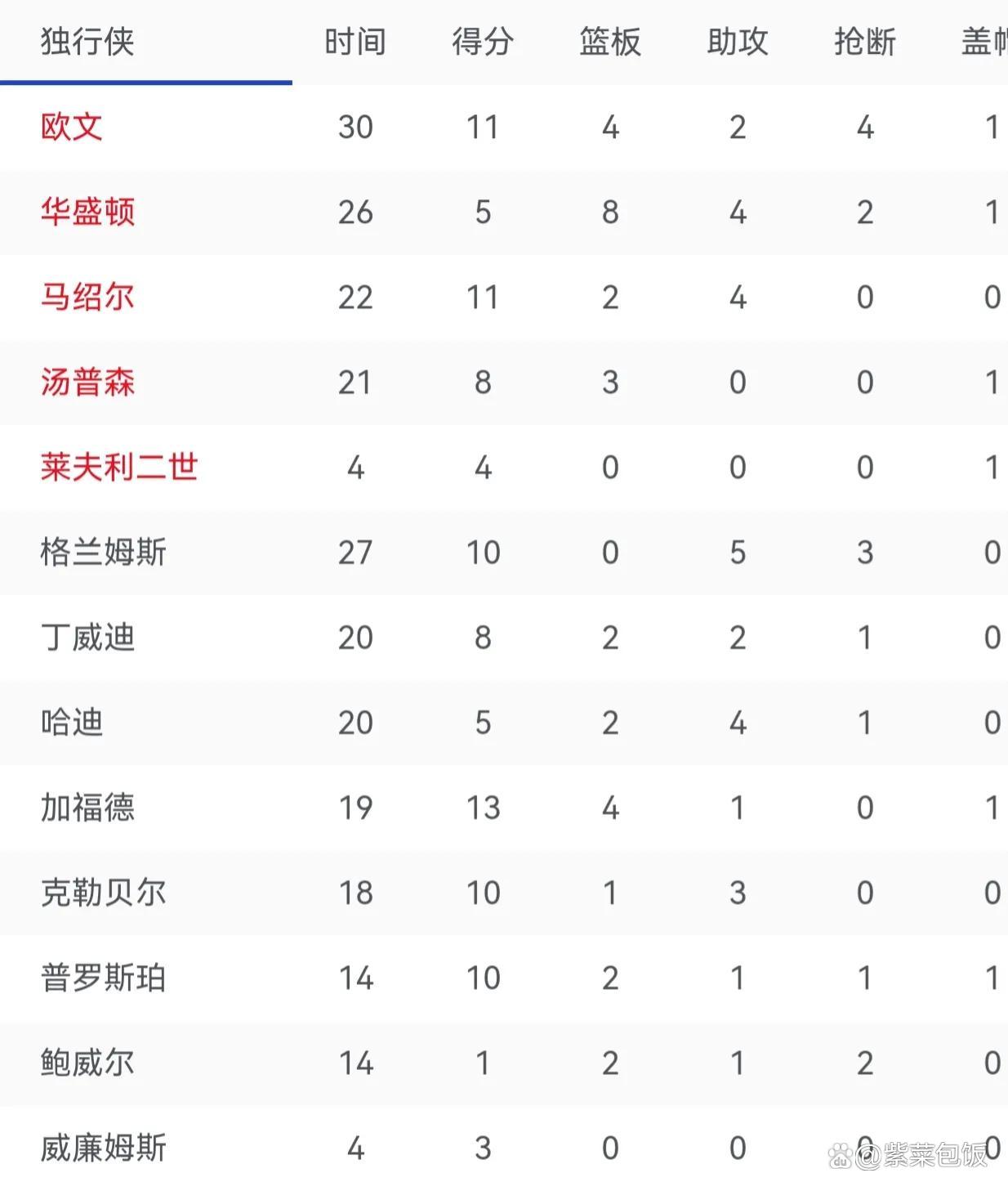 独行侠力克掘金,迎来两连胜 独行侠力克掘金,迎来两连胜